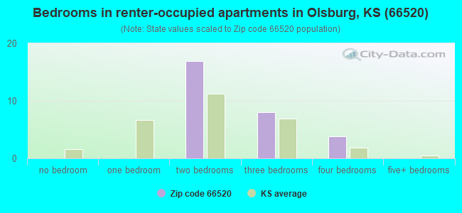 Bedrooms in renter-occupied apartments in Olsburg, KS (66520) 