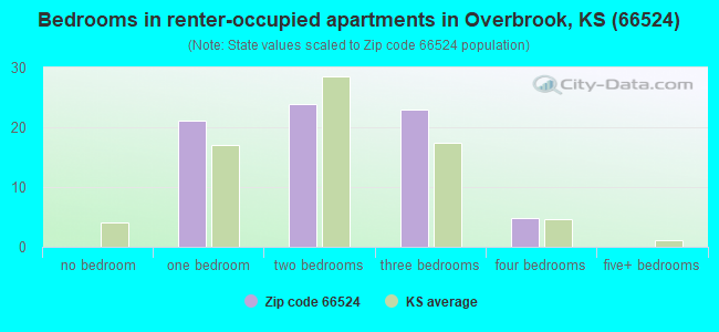 Bedrooms in renter-occupied apartments in Overbrook, KS (66524) 
