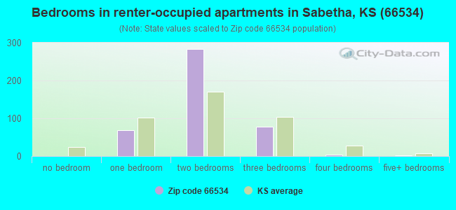 Bedrooms in renter-occupied apartments in Sabetha, KS (66534) 