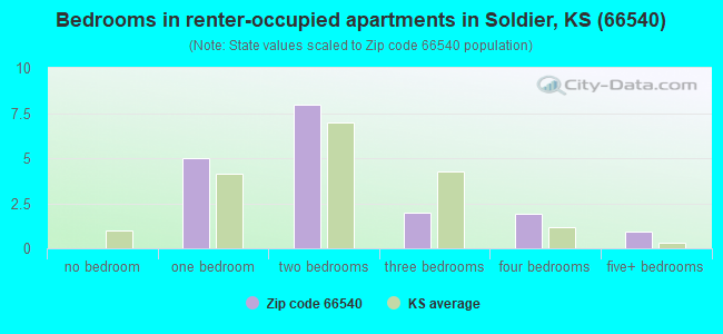 Bedrooms in renter-occupied apartments in Soldier, KS (66540) 