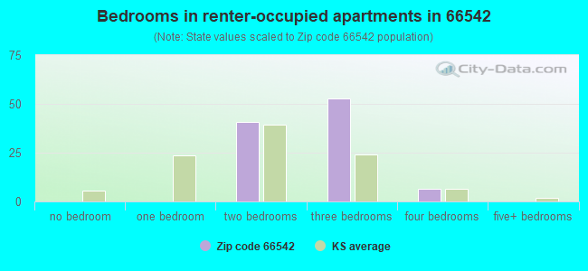 Bedrooms in renter-occupied apartments in 66542 