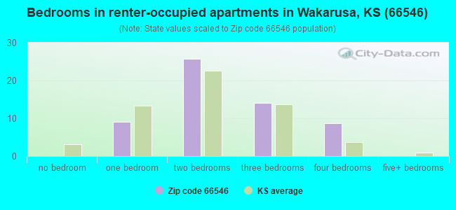 Bedrooms in renter-occupied apartments in Wakarusa, KS (66546) 