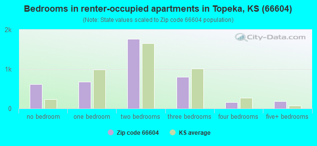 Bedrooms in renter-occupied apartments in Topeka, KS (66604) 