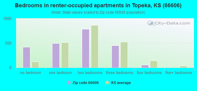 Bedrooms in renter-occupied apartments in Topeka, KS (66606) 
