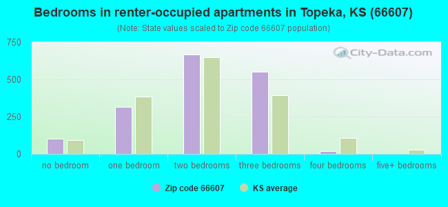 Bedrooms in renter-occupied apartments in Topeka, KS (66607) 