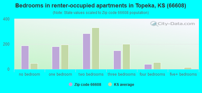 Bedrooms in renter-occupied apartments in Topeka, KS (66608) 