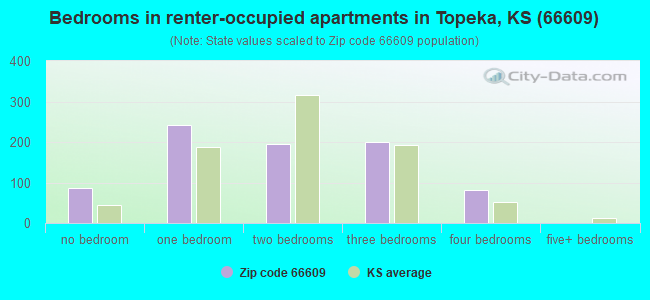 Bedrooms in renter-occupied apartments in Topeka, KS (66609) 