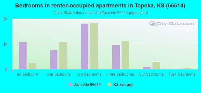 Bedrooms in renter-occupied apartments in Topeka, KS (66614) 