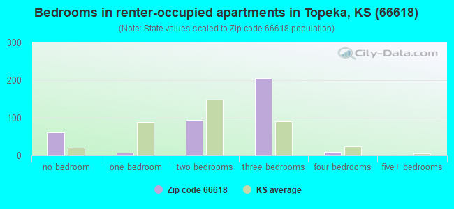 Bedrooms in renter-occupied apartments in Topeka, KS (66618) 