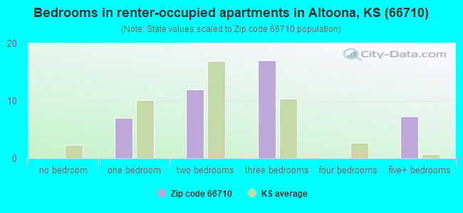 Bedrooms in renter-occupied apartments in Altoona, KS (66710) 