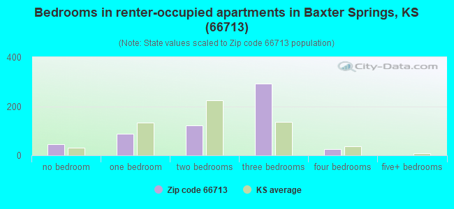 Bedrooms in renter-occupied apartments in Baxter Springs, KS (66713) 
