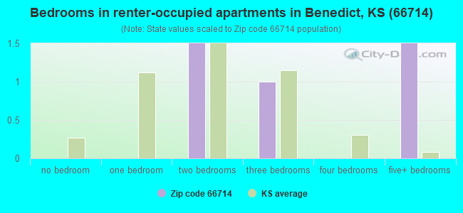 Bedrooms in renter-occupied apartments in Benedict, KS (66714) 
