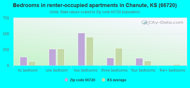 Bedrooms in renter-occupied apartments in Chanute, KS (66720) 