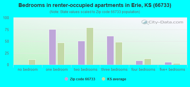 Bedrooms in renter-occupied apartments in Erie, KS (66733) 