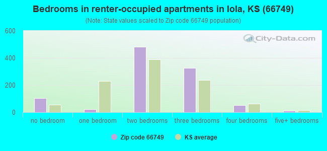 Bedrooms in renter-occupied apartments in Iola, KS (66749) 