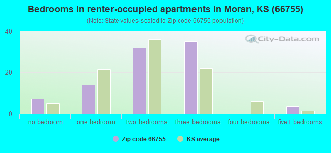 Bedrooms in renter-occupied apartments in Moran, KS (66755) 