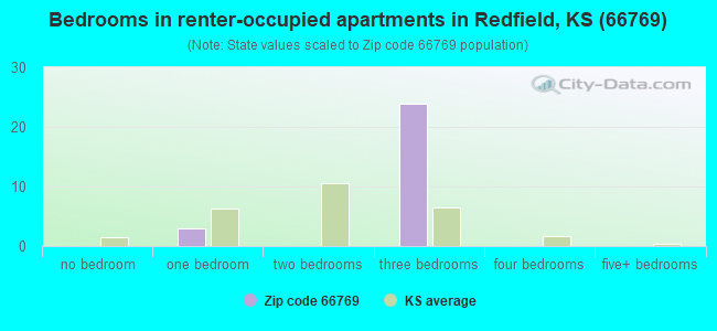Bedrooms in renter-occupied apartments in Redfield, KS (66769) 