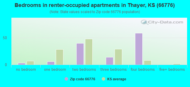 Bedrooms in renter-occupied apartments in Thayer, KS (66776) 