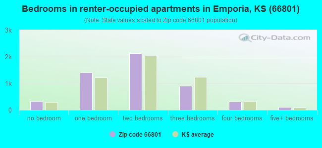 Bedrooms in renter-occupied apartments in Emporia, KS (66801) 