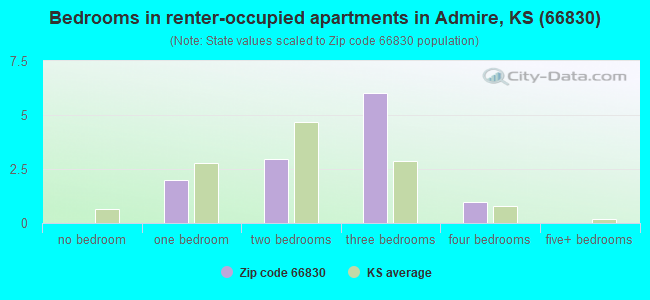 Bedrooms in renter-occupied apartments in Admire, KS (66830) 