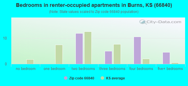Bedrooms in renter-occupied apartments in Burns, KS (66840) 
