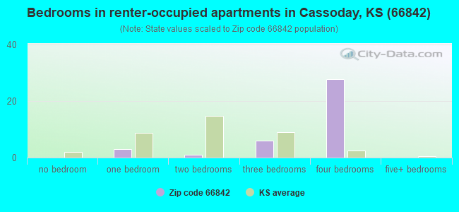 Bedrooms in renter-occupied apartments in Cassoday, KS (66842) 