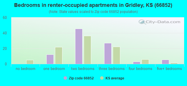 Bedrooms in renter-occupied apartments in Gridley, KS (66852) 