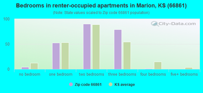 Bedrooms in renter-occupied apartments in Marion, KS (66861) 