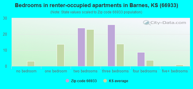 Bedrooms in renter-occupied apartments in Barnes, KS (66933) 