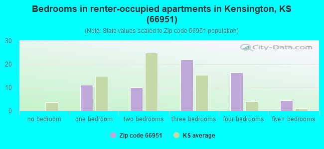 Bedrooms in renter-occupied apartments in Kensington, KS (66951) 