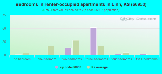 Bedrooms in renter-occupied apartments in Linn, KS (66953) 