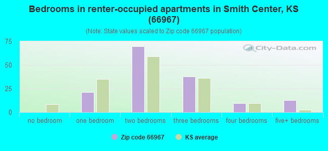 Bedrooms in renter-occupied apartments in Smith Center, KS (66967) 