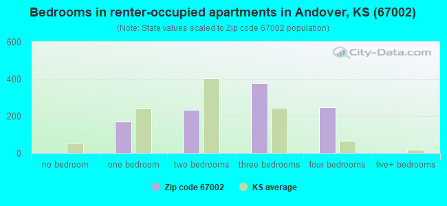 Bedrooms in renter-occupied apartments in Andover, KS (67002) 
