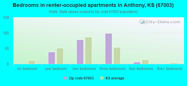 Bedrooms in renter-occupied apartments in Anthony, KS (67003) 