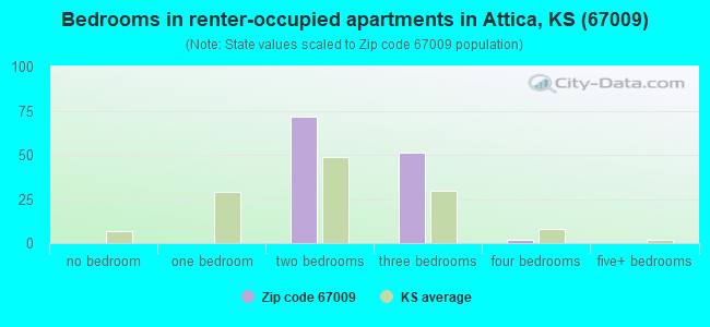 Bedrooms in renter-occupied apartments in Attica, KS (67009) 