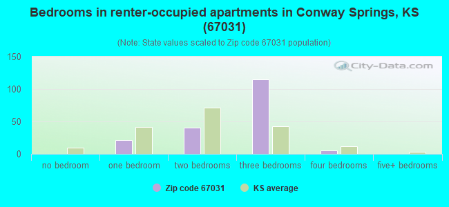 Bedrooms in renter-occupied apartments in Conway Springs, KS (67031) 