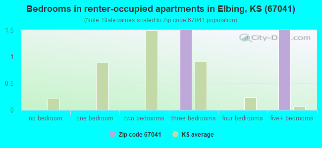 Bedrooms in renter-occupied apartments in Elbing, KS (67041) 