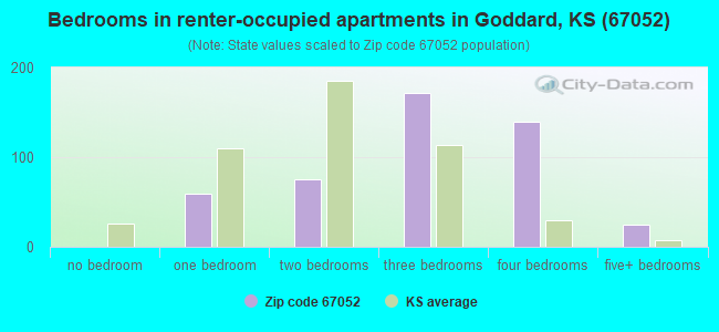 Bedrooms in renter-occupied apartments in Goddard, KS (67052) 