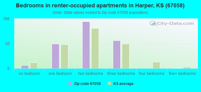 Bedrooms in renter-occupied apartments in Harper, KS (67058) 