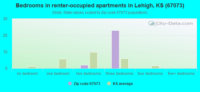 Bedrooms in renter-occupied apartments in Lehigh, KS (67073) 