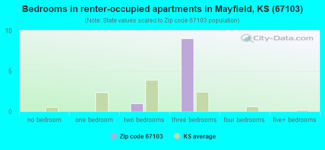 Bedrooms in renter-occupied apartments in Mayfield, KS (67103) 