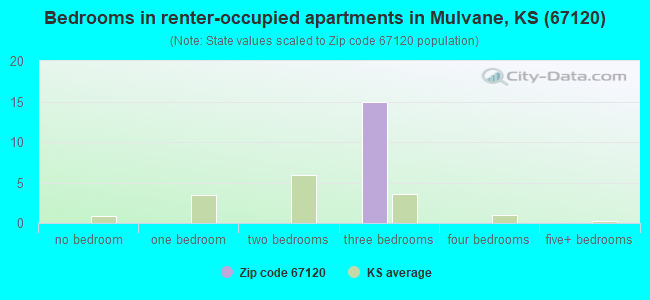 Bedrooms in renter-occupied apartments in Mulvane, KS (67120) 