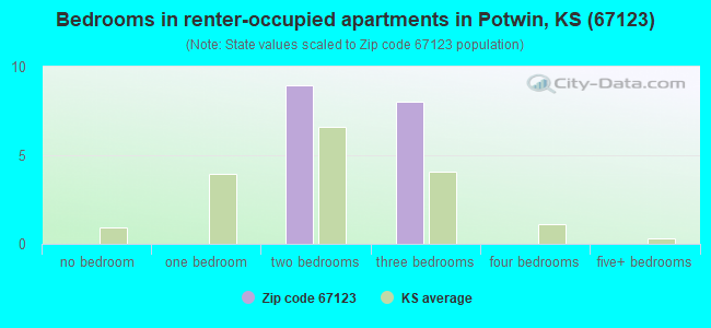 Bedrooms in renter-occupied apartments in Potwin, KS (67123) 