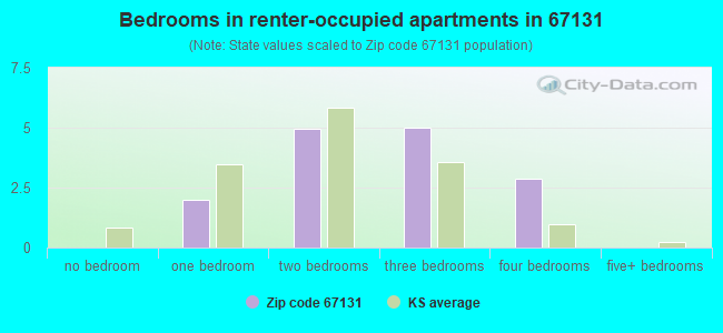 Bedrooms in renter-occupied apartments in 67131 