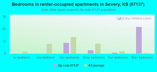 Bedrooms in renter-occupied apartments in Severy, KS (67137) 