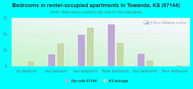 Bedrooms in renter-occupied apartments in Towanda, KS (67144) 