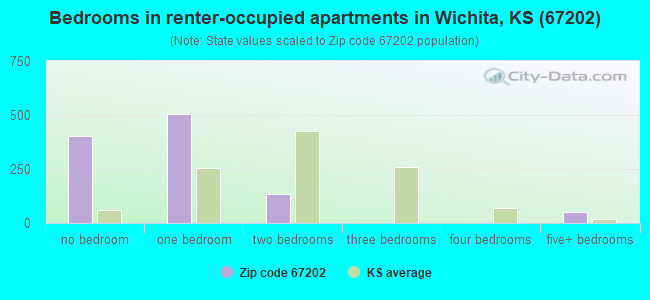 Bedrooms in renter-occupied apartments in Wichita, KS (67202) 