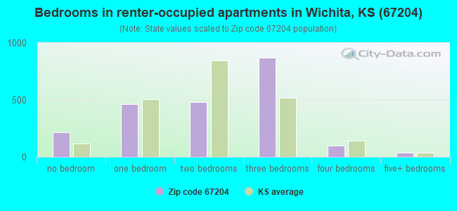 Bedrooms in renter-occupied apartments in Wichita, KS (67204) 