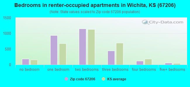 Bedrooms in renter-occupied apartments in Wichita, KS (67206) 
