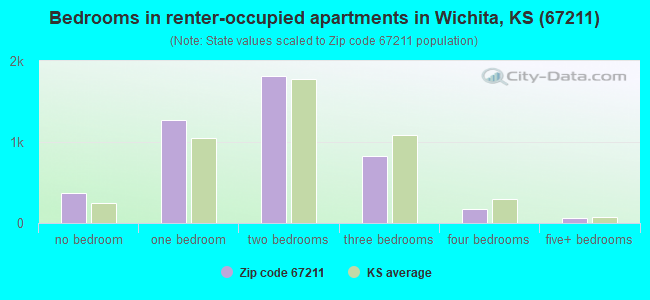 Bedrooms in renter-occupied apartments in Wichita, KS (67211) 